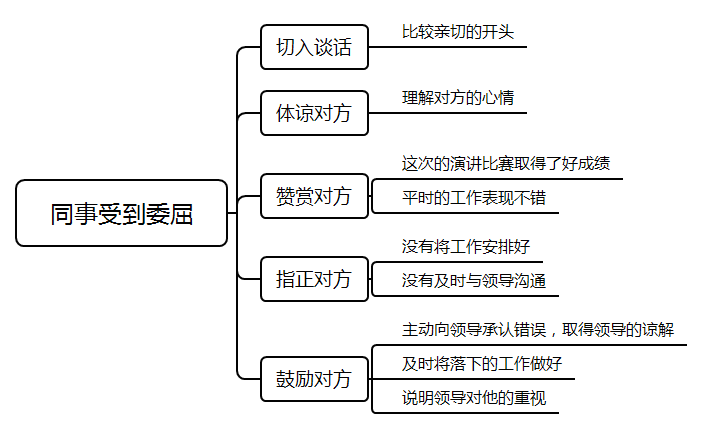 税务系统测评要素