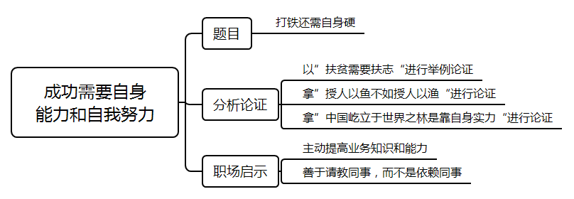 2021年国考面试测试要素