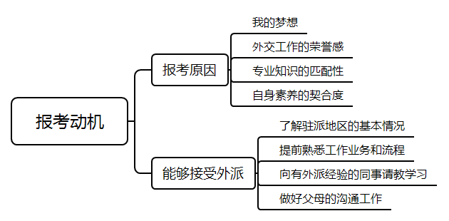 2021年国考面试测试要素