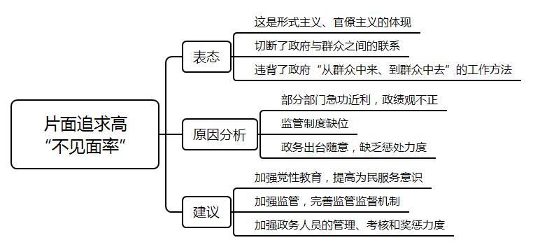 2021年国考面试测试要素